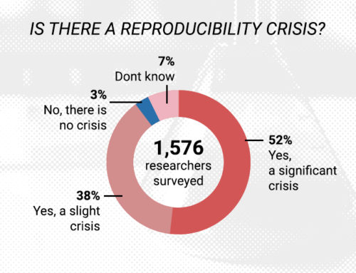 Is there a reproducibility crisis?
